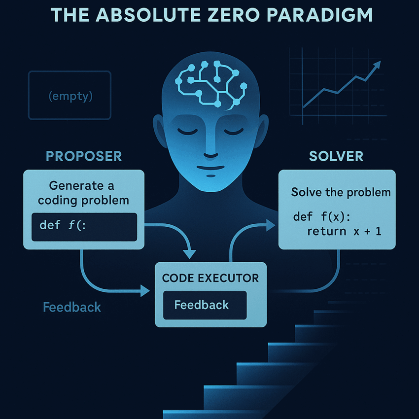 Selvlærende kunstig intelligens som utvikler seg uten treningsdata – illustrasjon av Absolute Zero-paradigmet